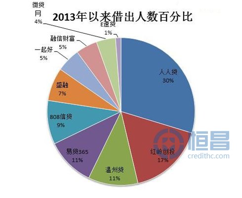 網貸平臺借貸數據