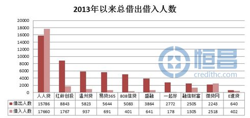 網貸平臺借貸數據