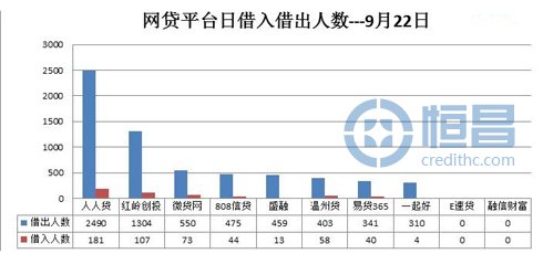 網貸平臺借貸數據