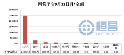 網貸平臺借貸數據