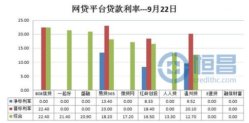 網貸平臺借貸數據