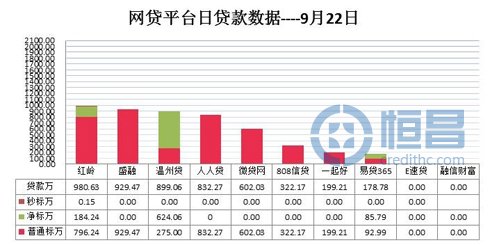 網貸平臺借貸數據