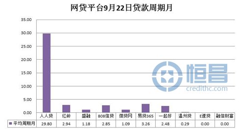 網貸平臺借貸數據