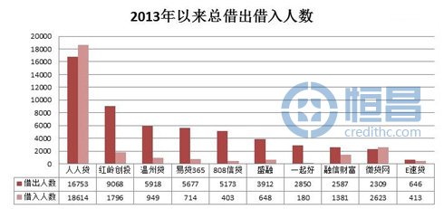 網(wǎng)貸平臺(tái)借貸數(shù)據(jù)