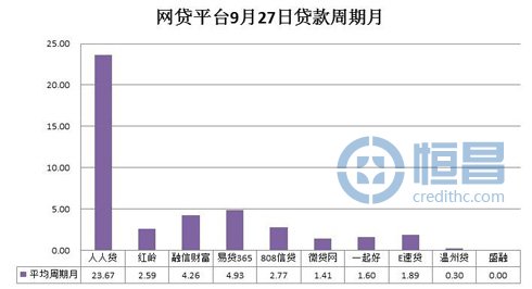 網(wǎng)貸平臺(tái)借貸數(shù)據(jù)